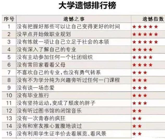 大学遗憾排行榜, 前三名令人唏嘘!