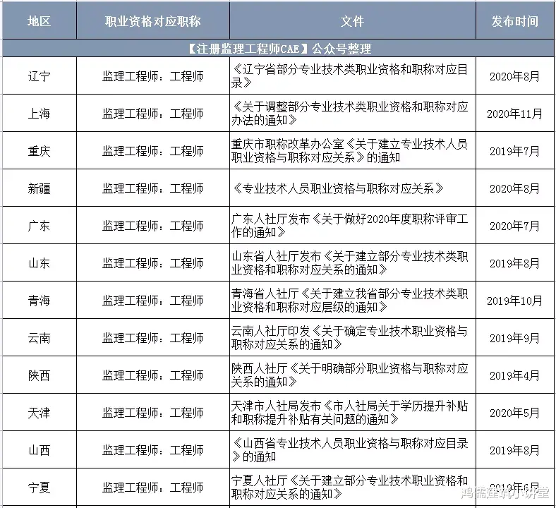 又一地! 监理工程师职业资格对应工程师职称! 此外, 这些省市也一一对应!