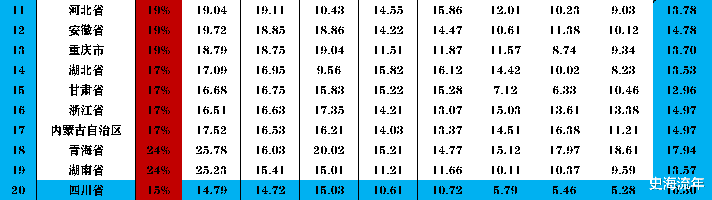 2021年31省市一本率预测! 8年重点大学录取率曝光, 请您参考!