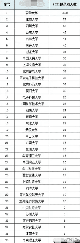 2021年清华大学研究生来源高校分布: 这样也可以圆你的清华梦!