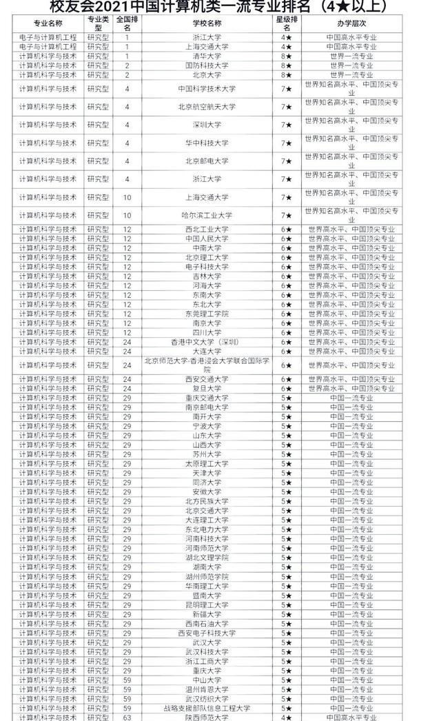 最全最新的中国计算机类一流专业排名出炉, 你想报考哪所大学呢?