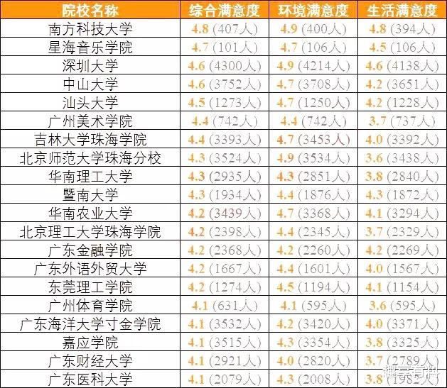 全国考生最满意大学TOP20名单公布, 看看你想去的学校上榜了吗?