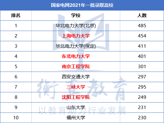 这几所电力大学虽然是双非院校, 但却深受国网青睐!