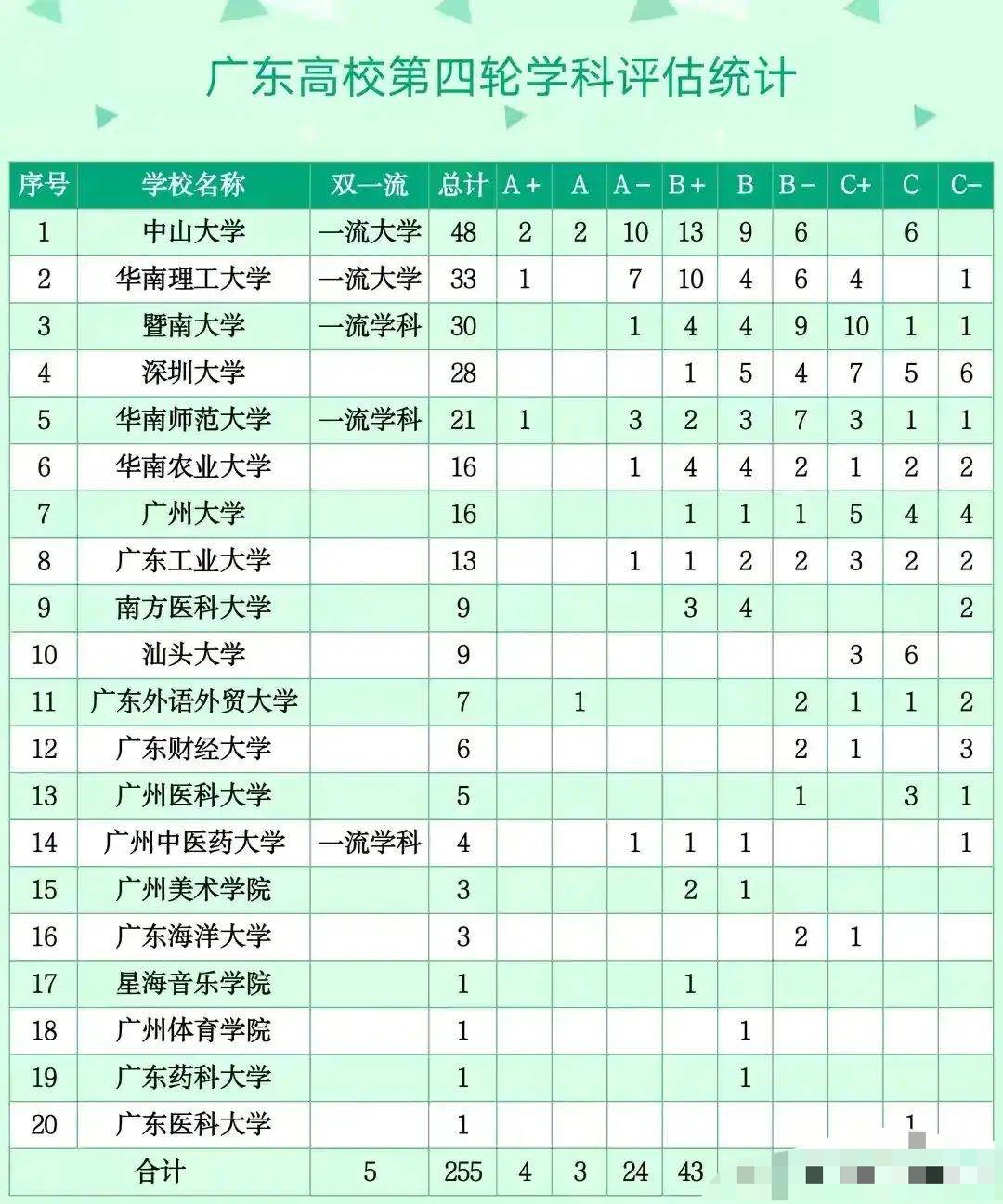 广东20所高校学科: 中山大学最多, 广东医科大学最少, 深圳大学多于华南师大