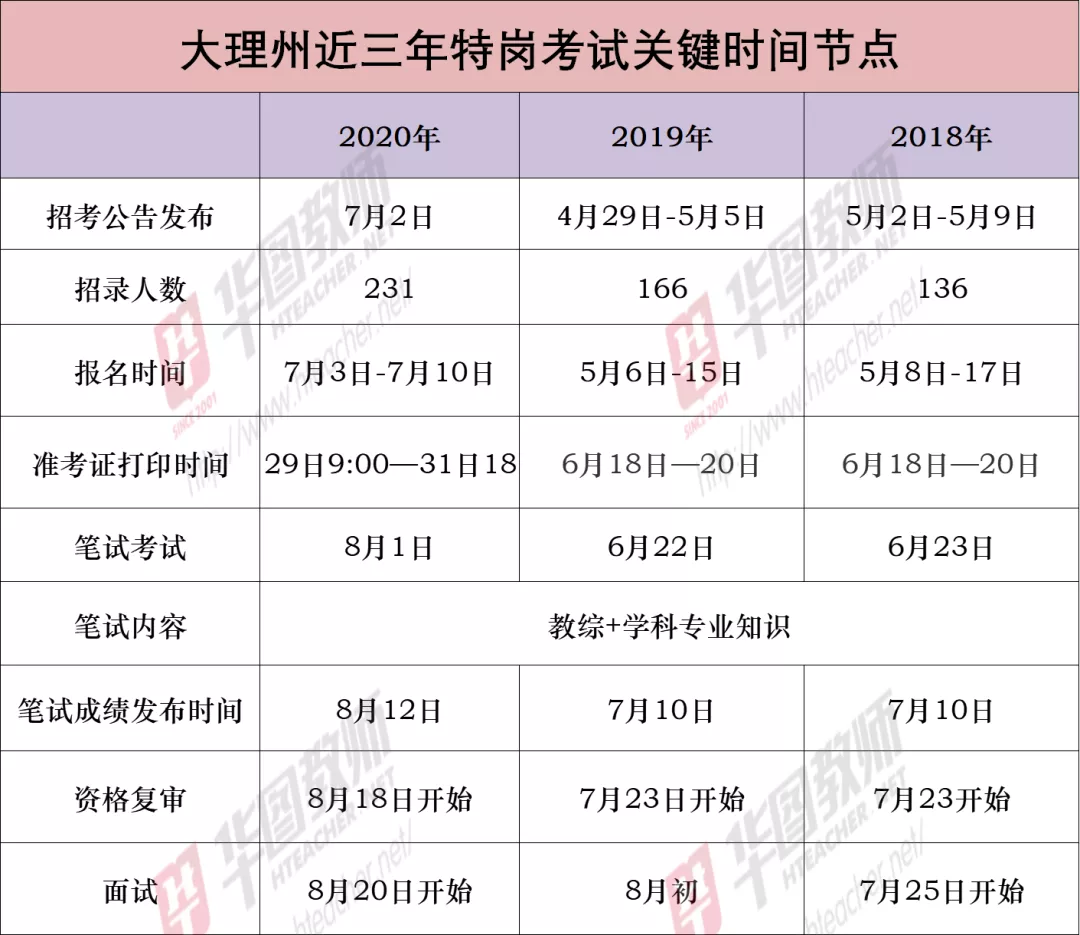 【关注】大理州特岗考情分析