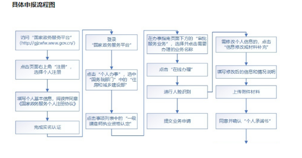 2021年一级建造师注册条件及流程是什么?