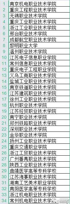 2020中国高职院校专利授权数量排行榜