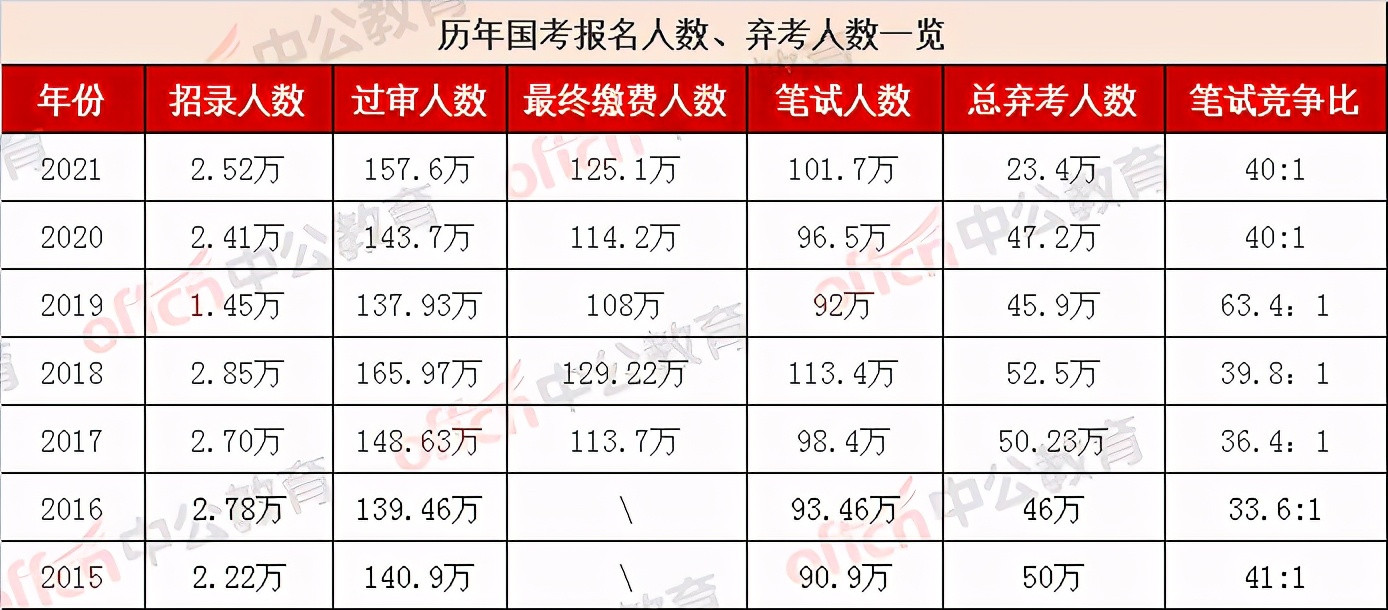 国考报名人数年年超“百万”, 为何还是有几十万人弃考?