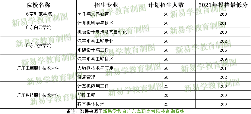 2021年新增的3+证书高职高考本科大学, 要考多少分能上?