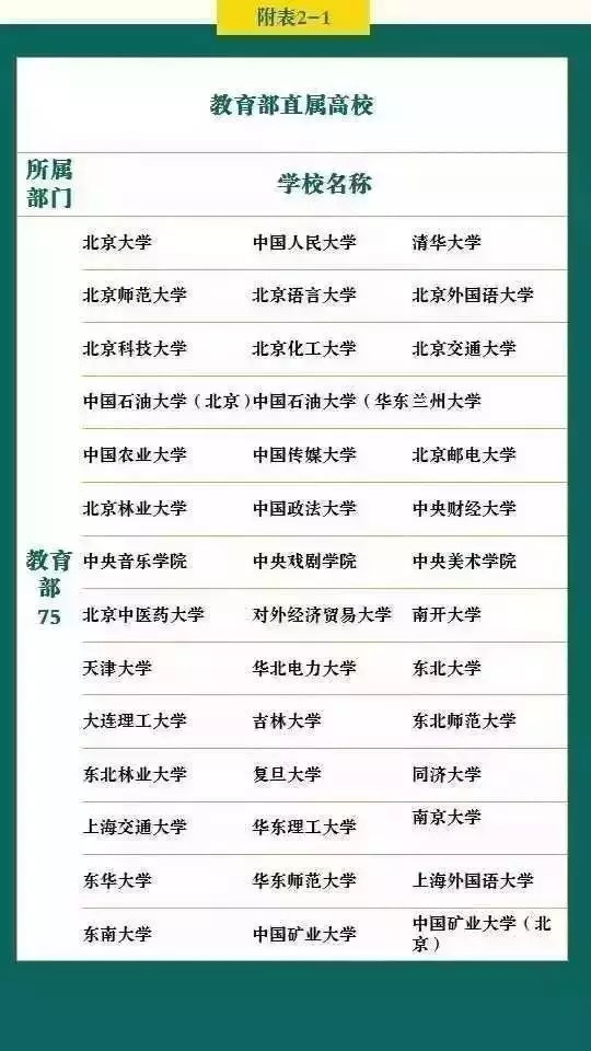 教育部直属的75所高校, 实力强劲, 专业特色突出, 2021考生可关注