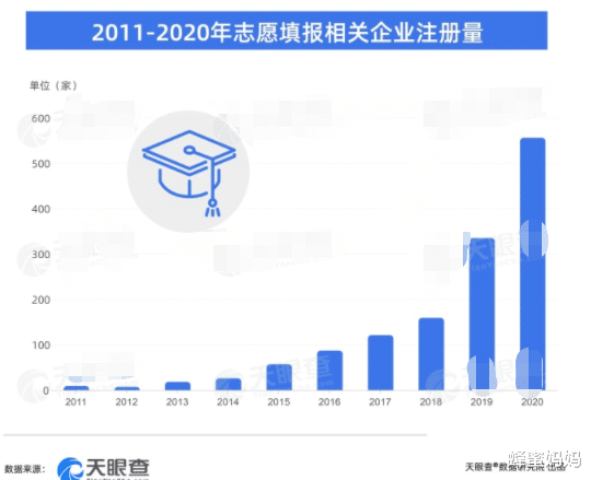 高考结束后，“志愿填报公司”火了，3年新增1000家，有必要吗？