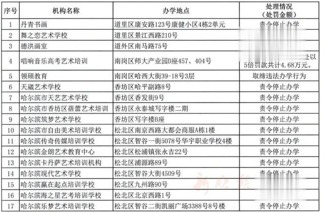 哈市教育局刚刚通报! 曝光17家