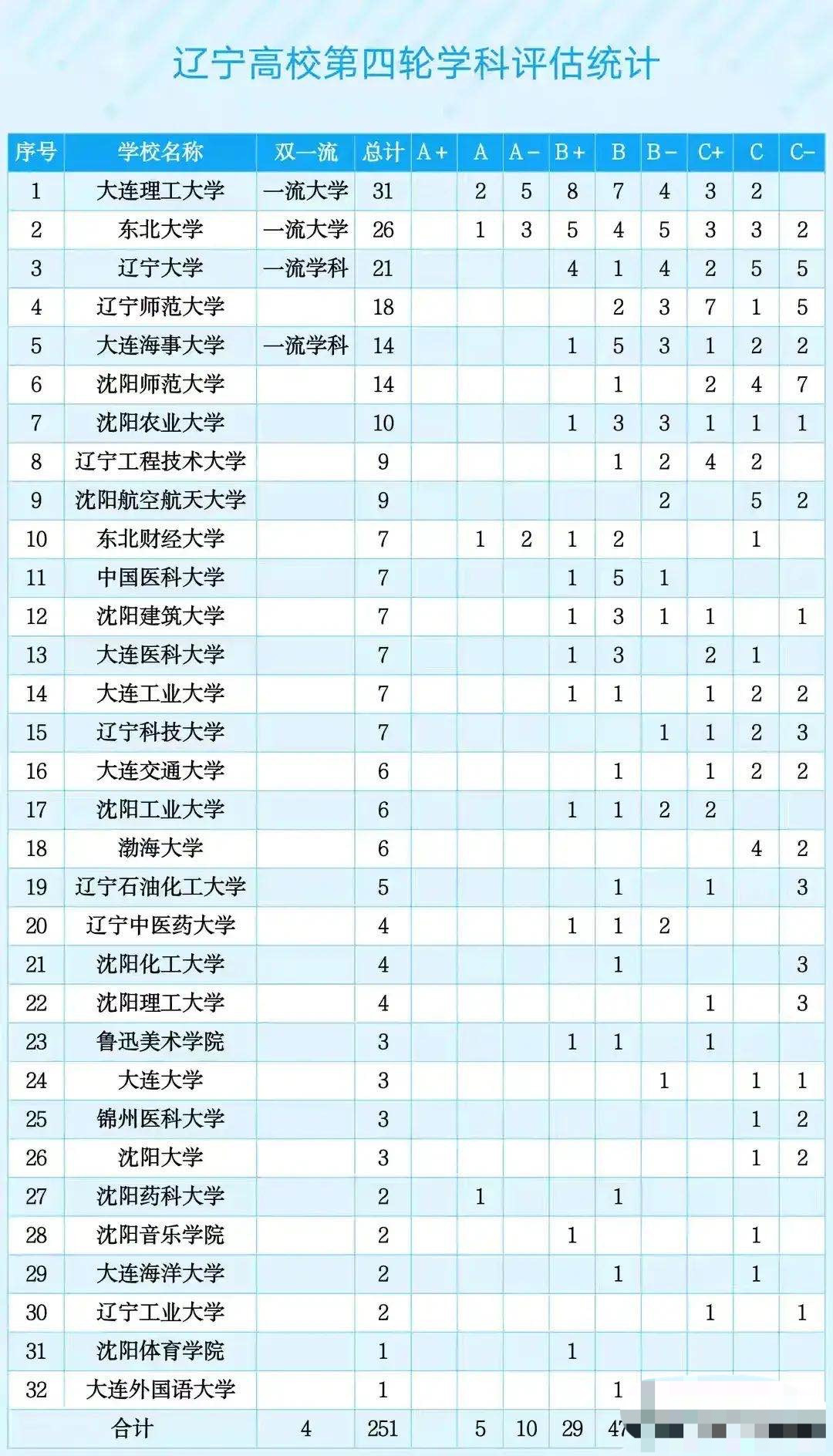 辽宁32所高校学科: 大连理工大学最多, 辽宁师大多于大连海事, 大连外国语大学最少