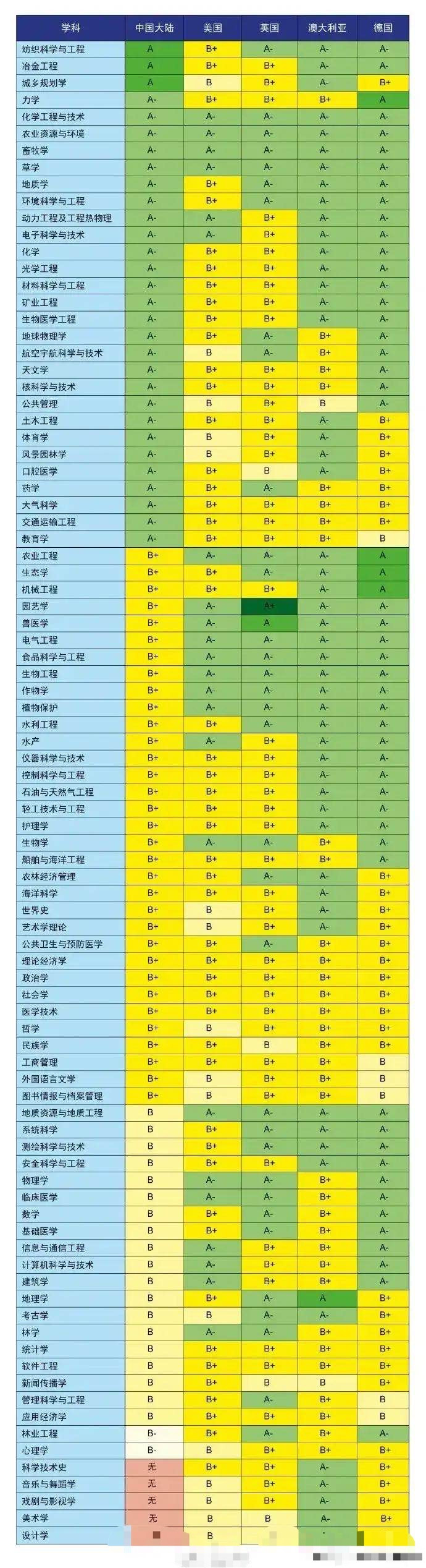 中美英澳德各学科评级: 中国三学科为A, 美国没有A学科, 德国四学科为A