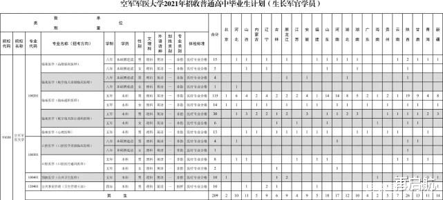 空军军医大学! 2021年高考招生计划, 新鲜出炉, 招生长军官238人!