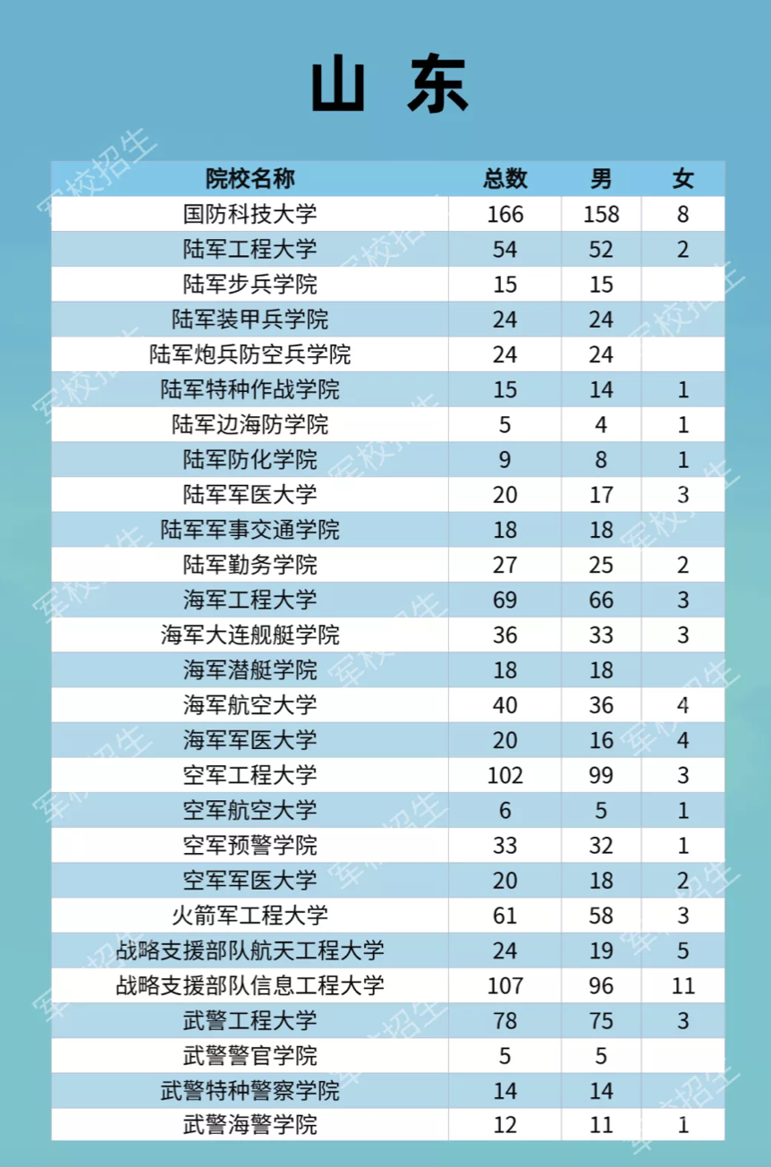 27所军校计划在山东招1022人，比去年增加47人，报名条件有两个变化