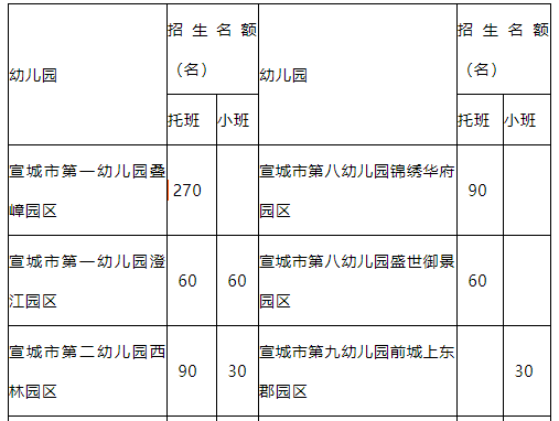 定了！宣州区中心城区公办幼儿园报名时间