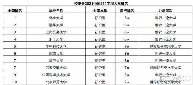 211大学排行榜出炉, 华中科技大“插队”华东五校, 浙大掉出前三