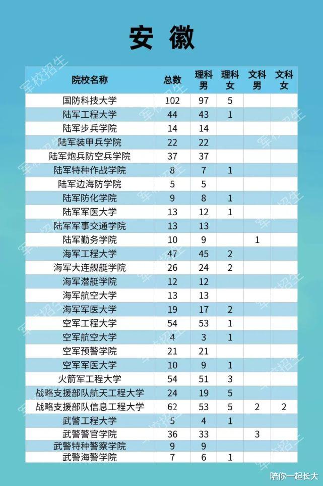 27所军校, 在安徽的招生计划, 更新汇总! 信息工程大学, 招生62名