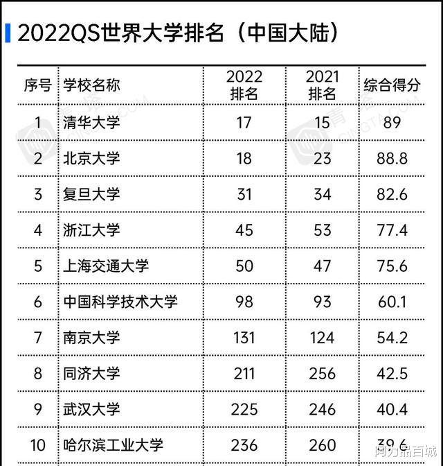 中国十强大学: 同济大学反超武汉大学, 浙江大学入围四强