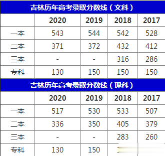 2021吉林高考分数线预测, 多少分能上一本?