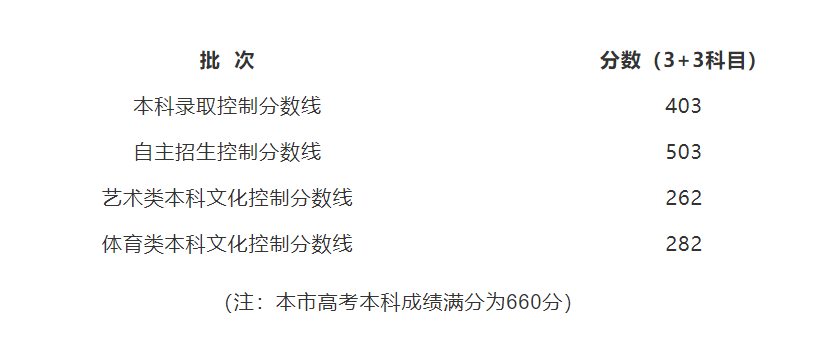 上海高考分数线(各批次)汇总, 2021高考志愿填报参考