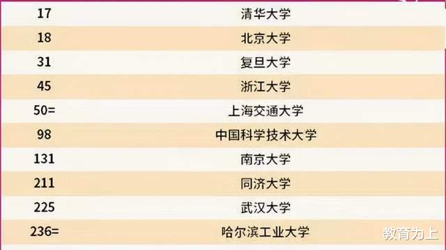 能考上这58所大学的都是学霸, 2022QS世界大学排名: 复旦大学第三