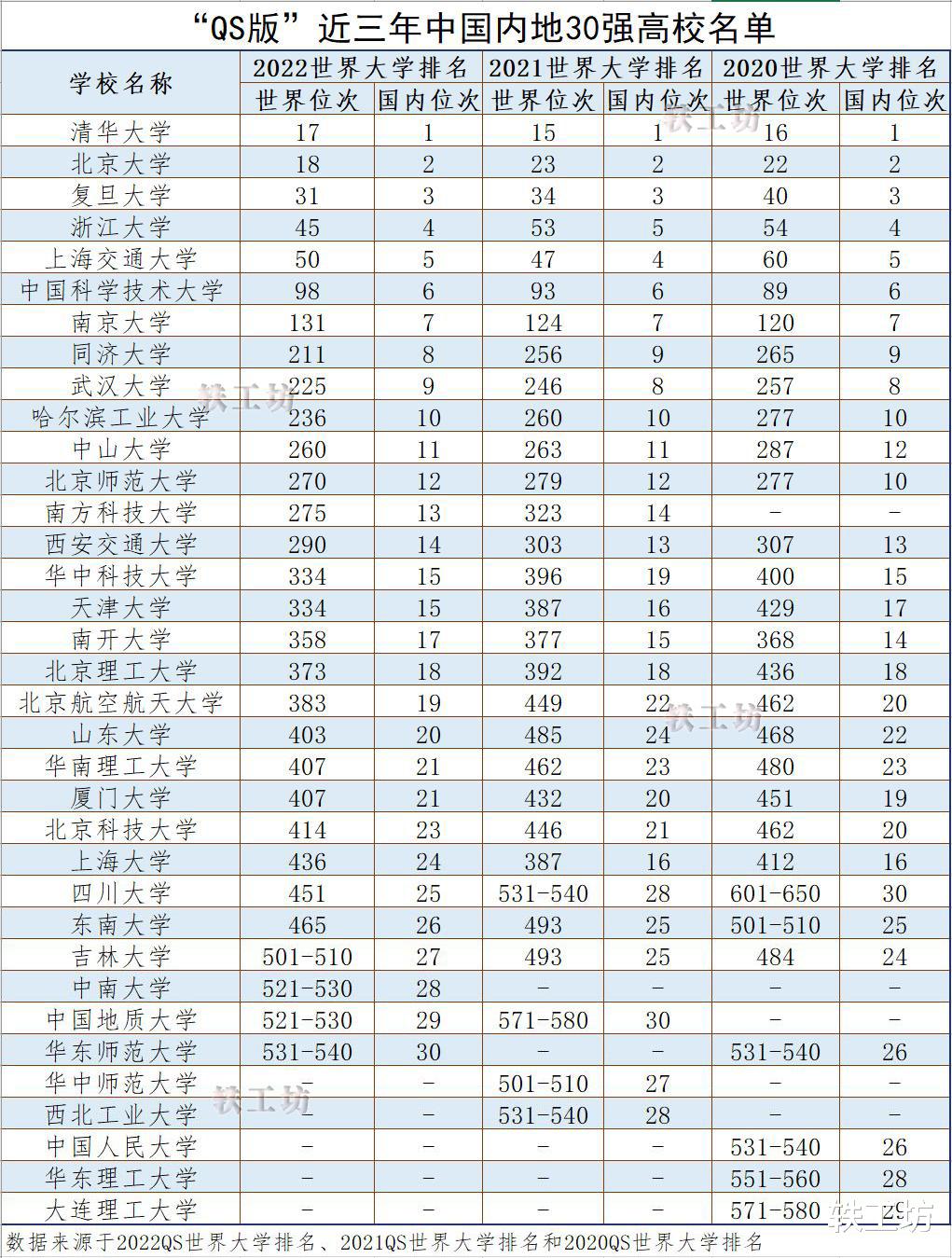 近三年中国内地30强高校名单出炉! 前10高校地位稳固, 无人挑战