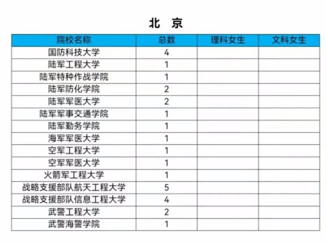 今年军校共招女生808人,分省计划在这里!