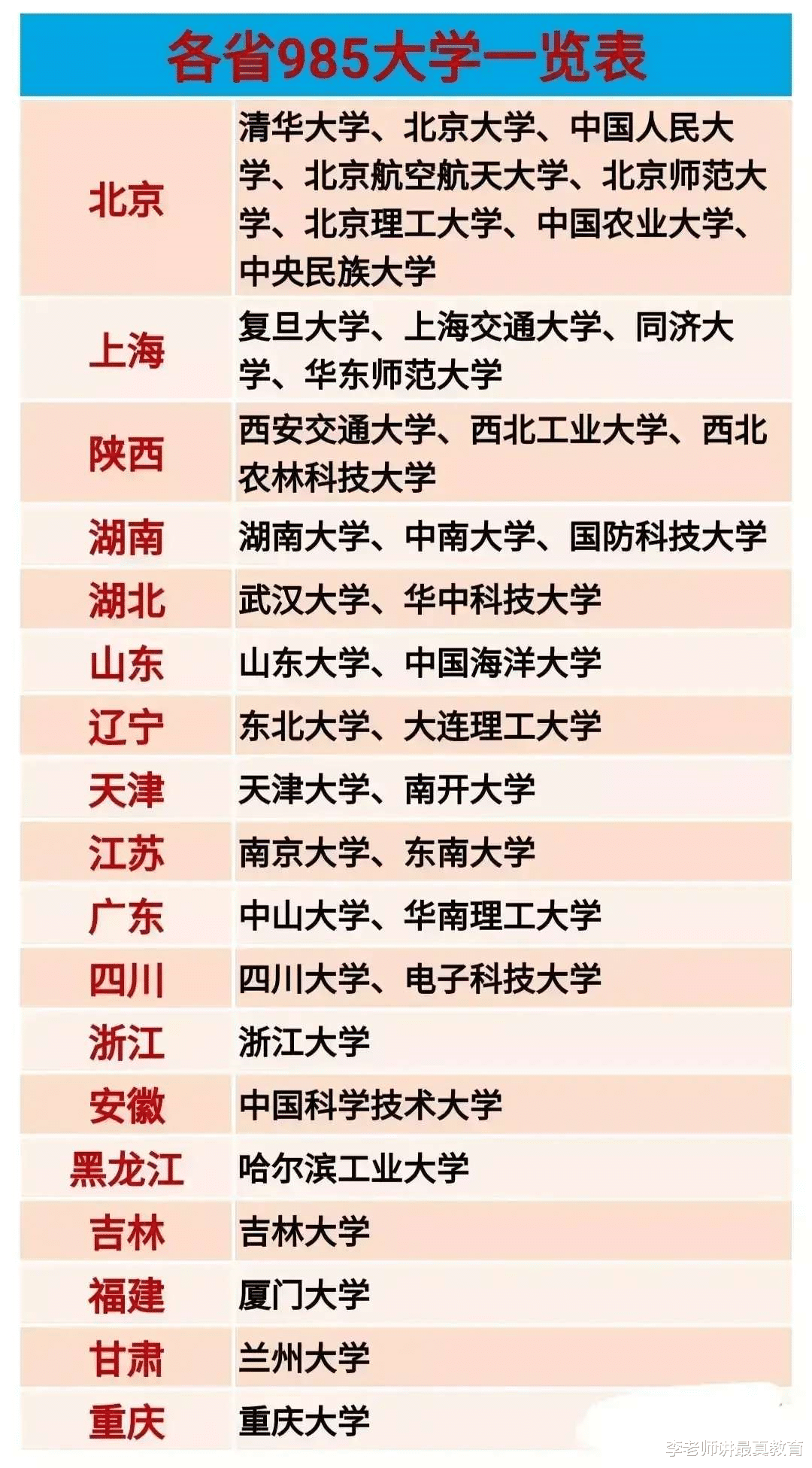 高考后怎么报考? 不妨看看各省最好的大学排名!