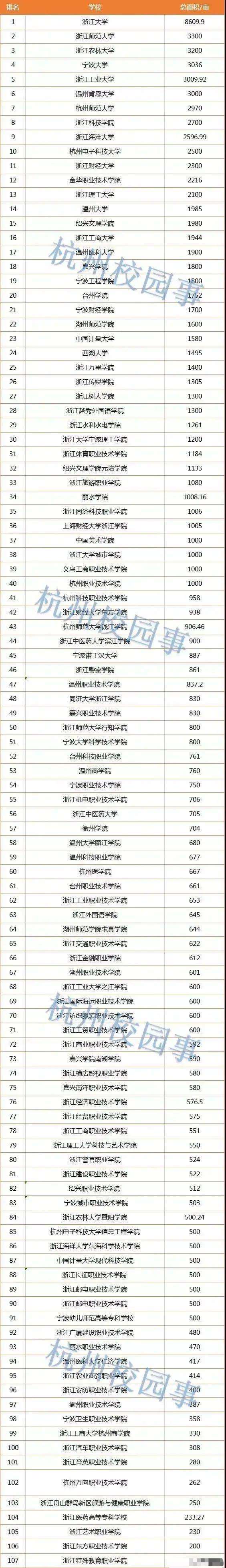 浙江107所高校面积: 浙江大学最大, 浙江特殊教育职业学院最小, 宁波大学第四