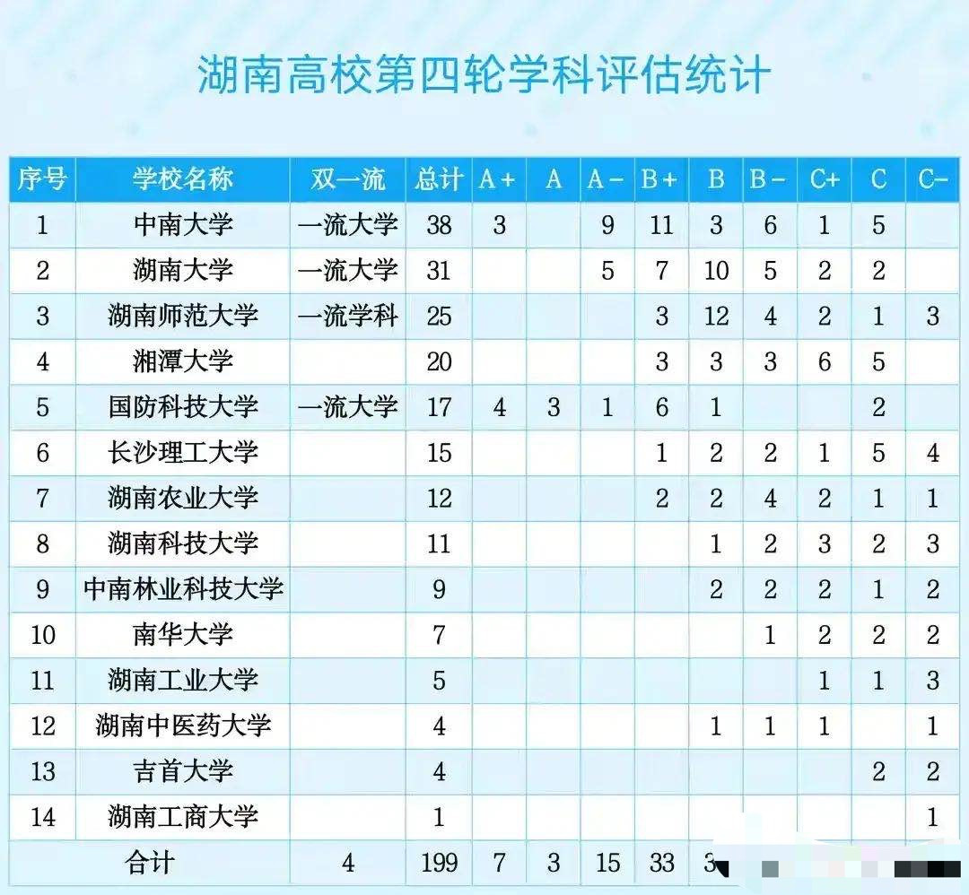 湖南14所高校学科: 中南大学最多, 湖南工商大学最少, 国防科大第五