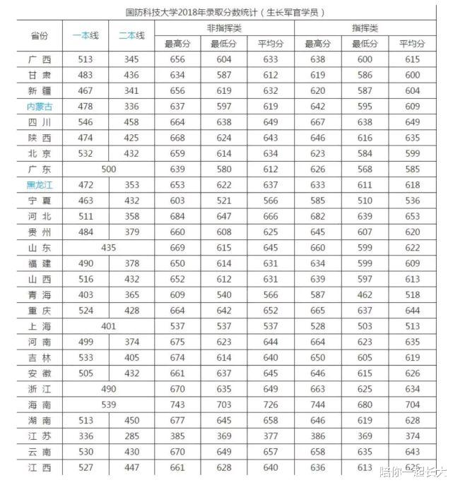 快讯! 2021年国防科大, 招生计划出炉! 2018-2020年分数线参考!