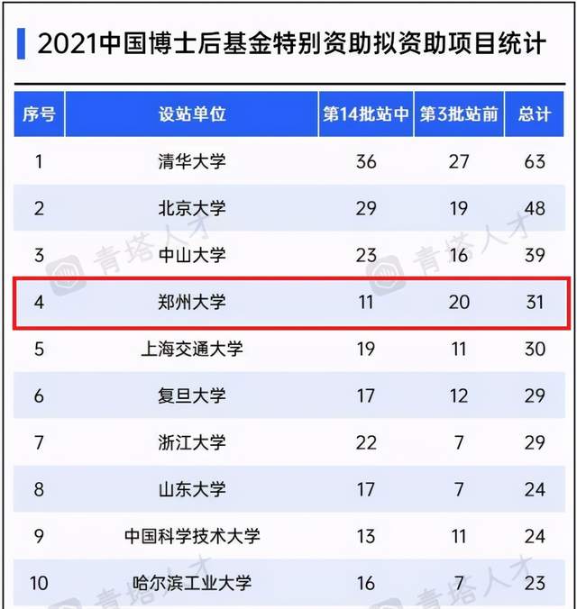 总金额达555万! 在这一重要榜单中, 郑州大学位居全国第4位!