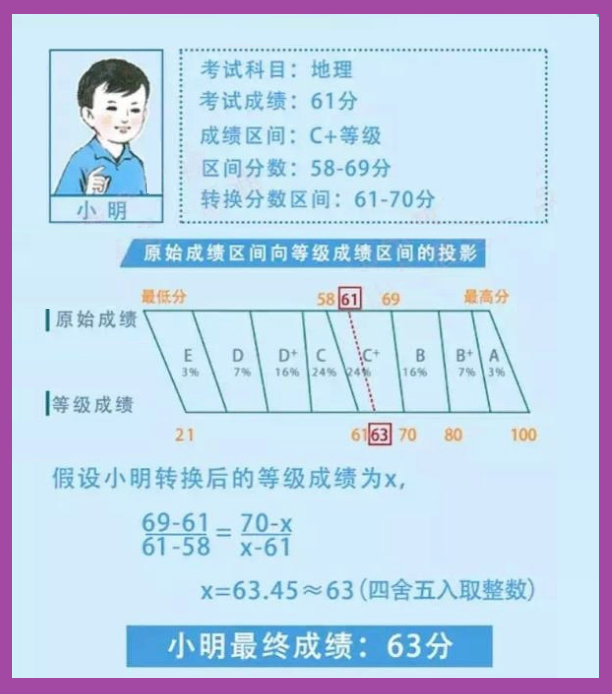 新高考“3+3”最终成绩表明, 没有难学的科目, 只有不努力的学生