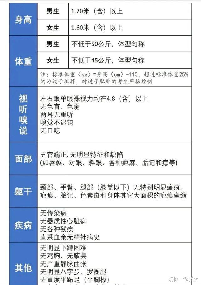 提前批! 报考军警院校的体检标准! 几点注意事项, 建议家长收藏