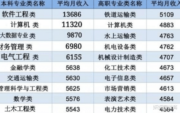 大学“有钱途”的专业排名, 榜首令人羡慕, 平均月收入高达1.3万