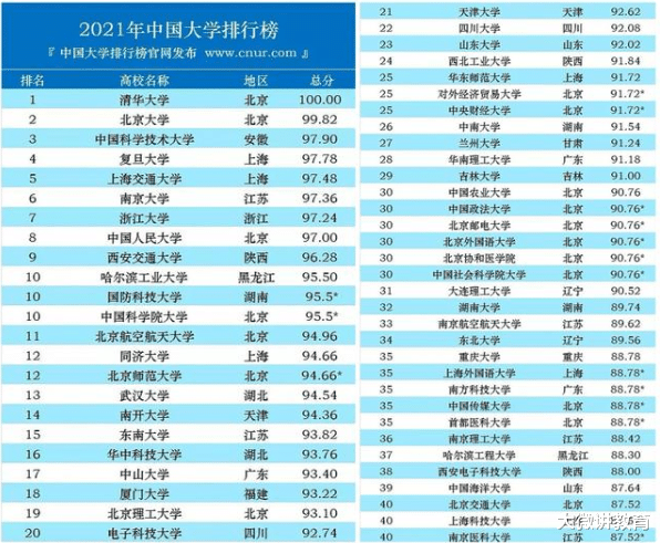 2021大学“百强”榜单出炉, 清北依然领跑, 中科大逆袭进前五