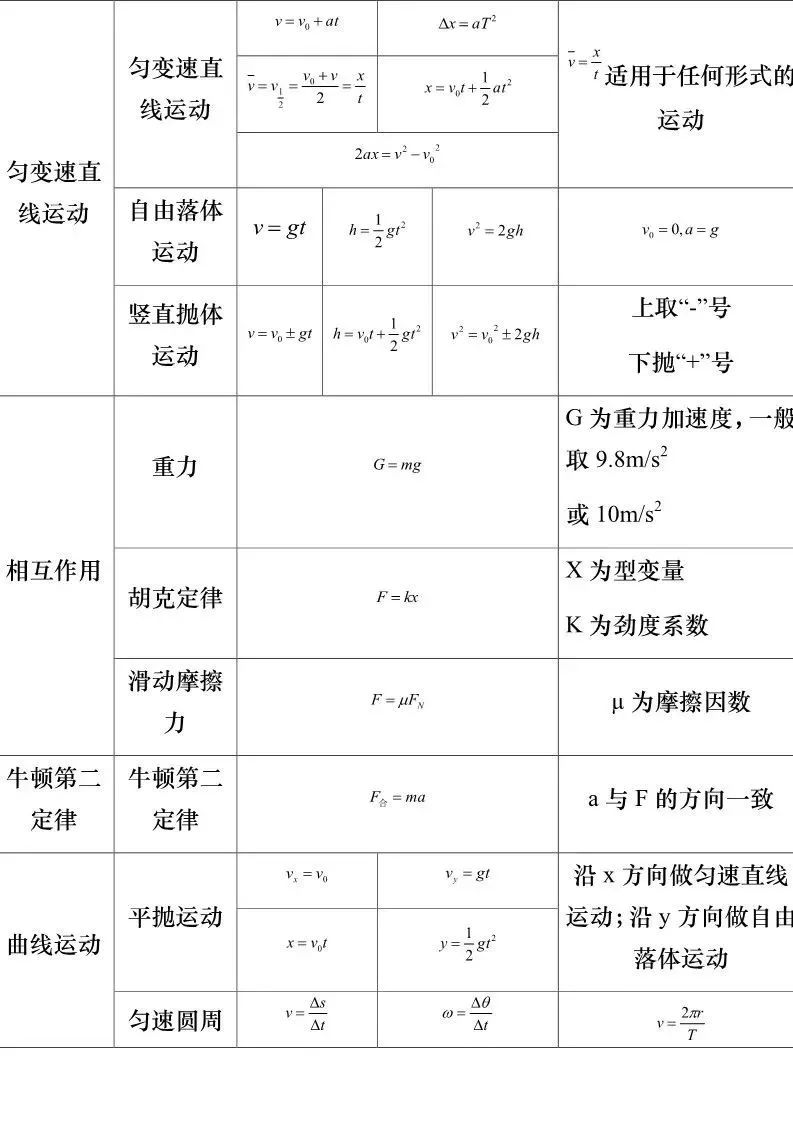 2022高考复习资料大全: 高中物理公式大全