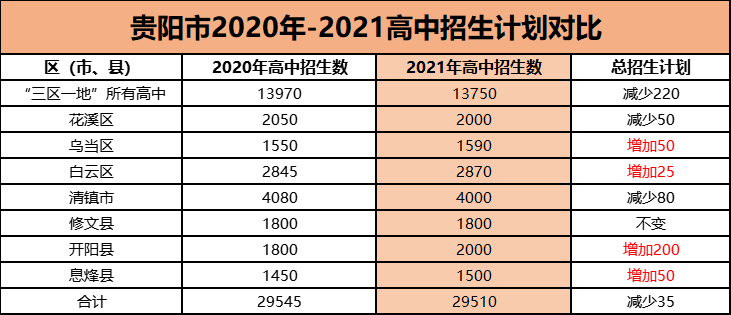 重磅! 贵阳市中考人数增加3558人, 录取比例不涨反降5%。