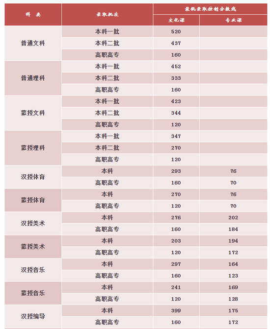 内蒙古高考分数线(一本二本专科)汇总 ! 2021高考志愿填报参考