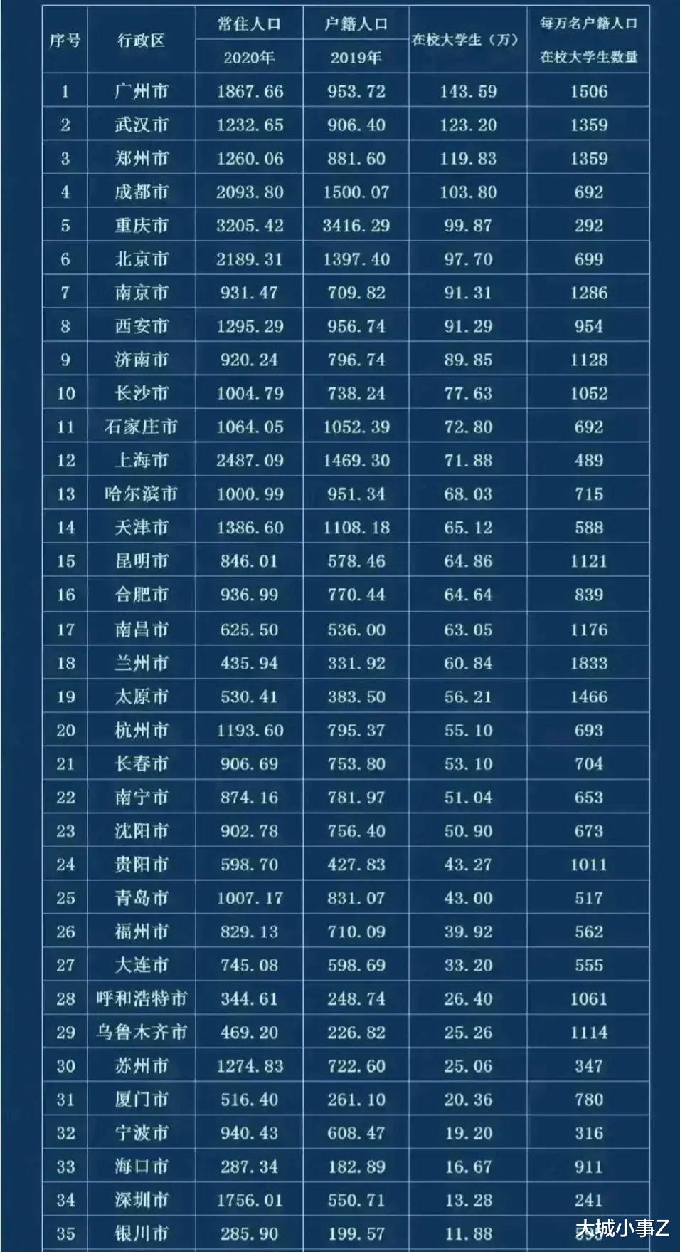 2021全国最新在校大学生数量城市排名, 兰州鹤立鸡群