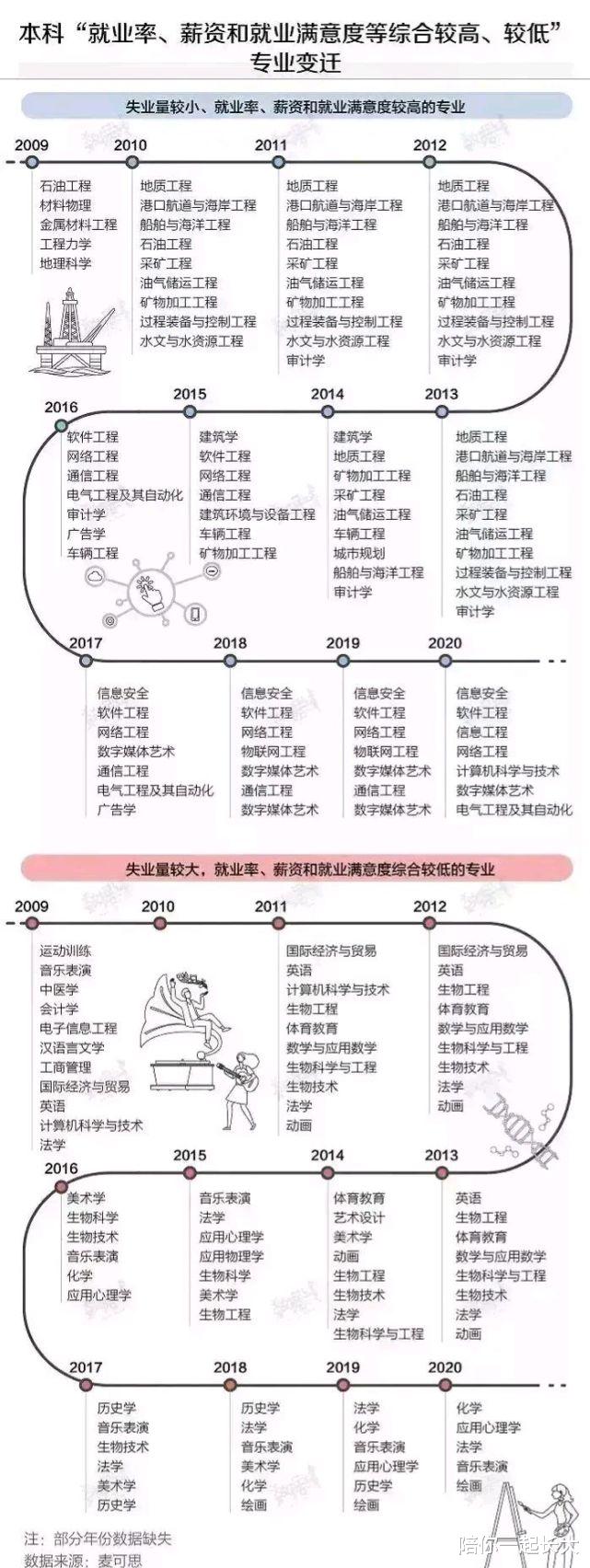 重磅! 2009-2020年间, 国内高校冷、热门专业变迁! 选专业参考