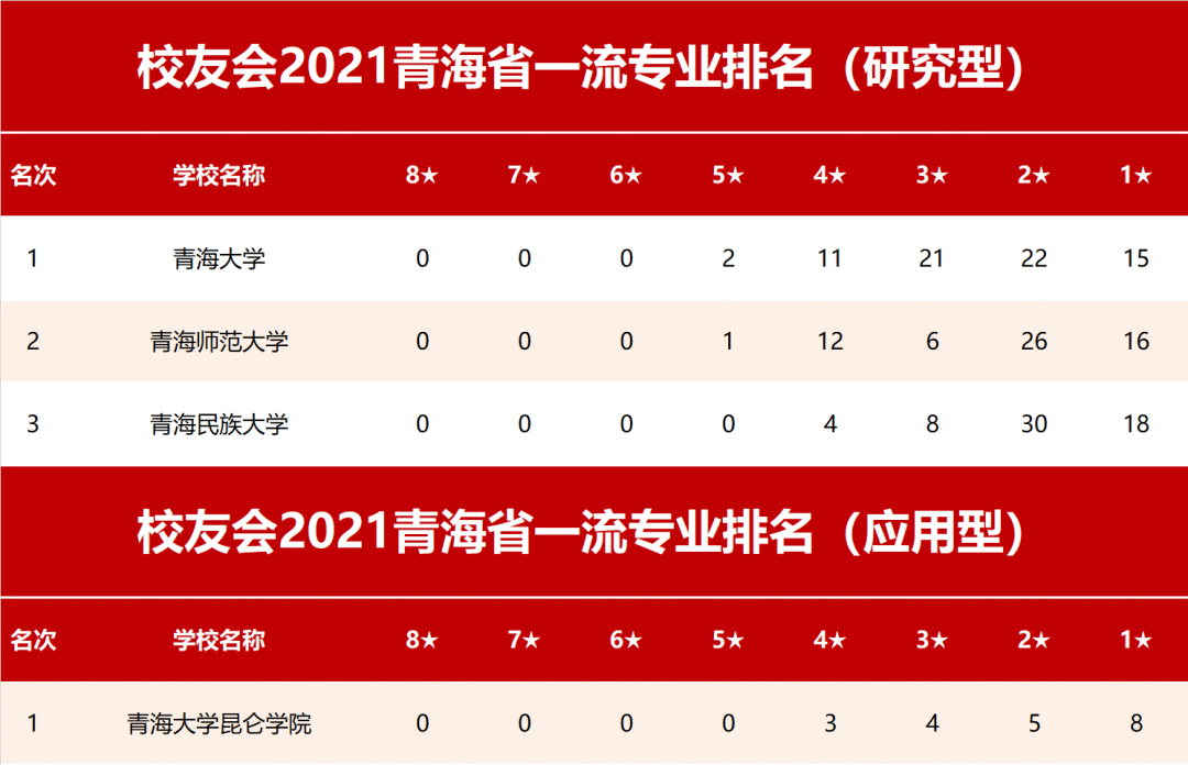 2021校友会青海省一流专业排名, 青海大学、青海大学昆仑学院第一