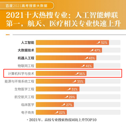 2021高考热搜十大专业发布! 这一专业榜上有名, 还助力国防、抗疫!