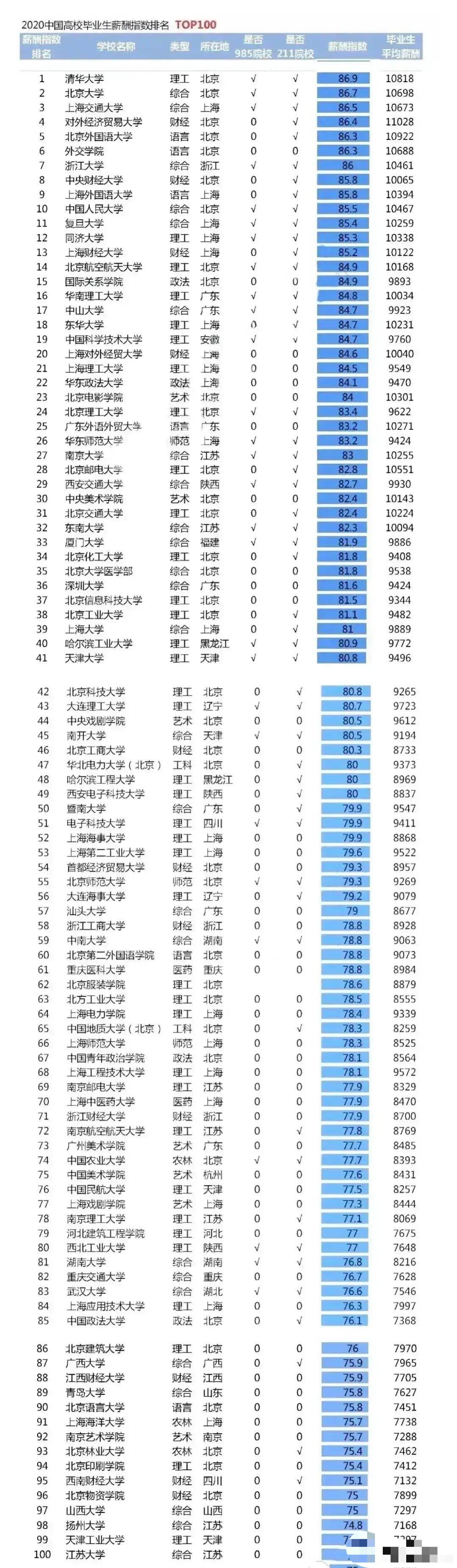 毕业生平均薪资百强高校: 对外经贸大学最多, 西南财经大学大最少, 五所双非高校月薪过万