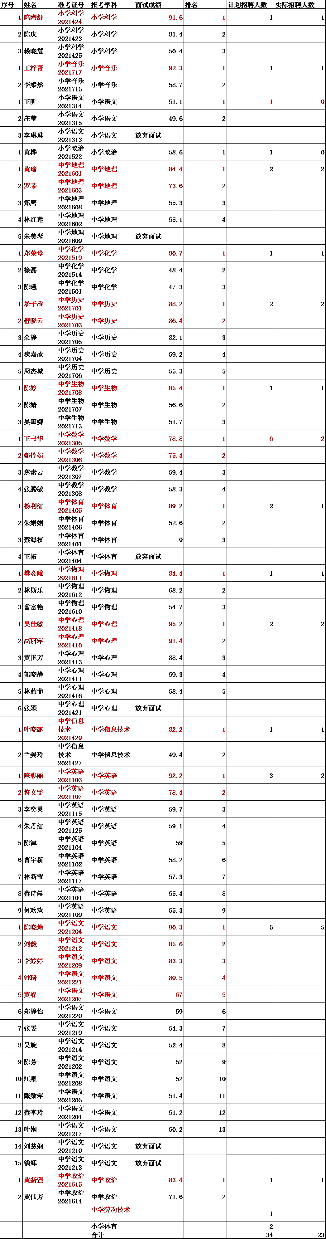 从招聘到选派轮岗, 福州清华附中的师资到底如何?