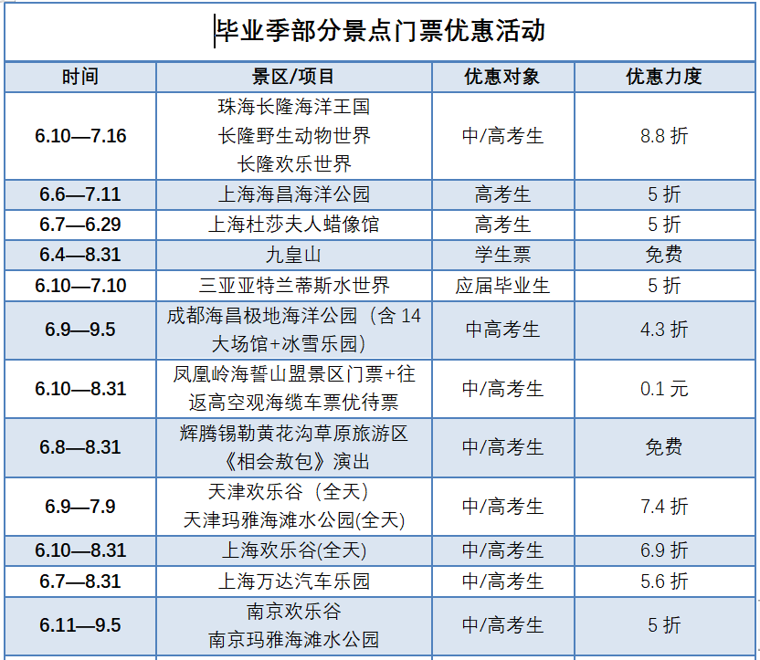 携程：高考后出游大热，毕业旅行订单同比上涨78％