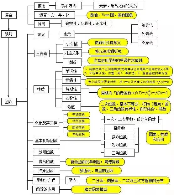 2022高考一轮复习知识点: 高中数学知识点框架图