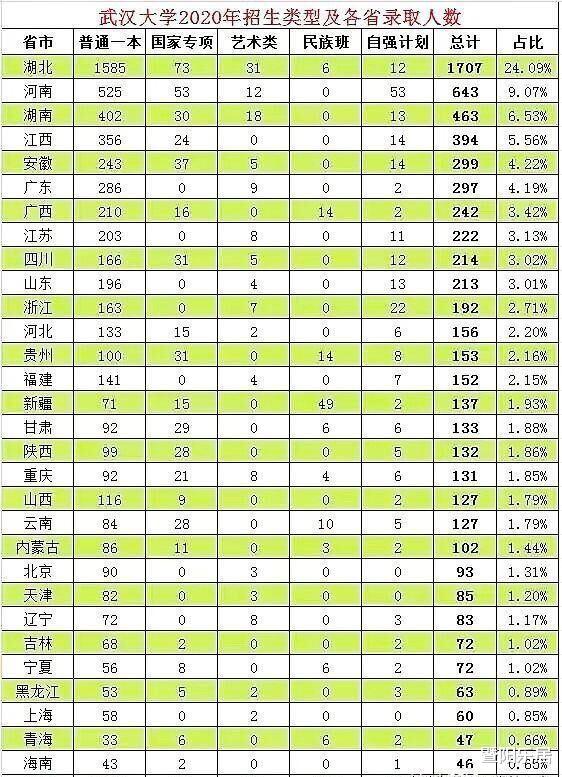 武汉大学2020年各省录取人数